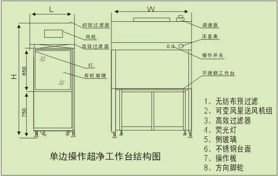 医用层流净化工作台结构