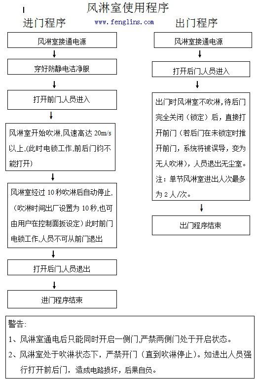 风淋室进出门程序