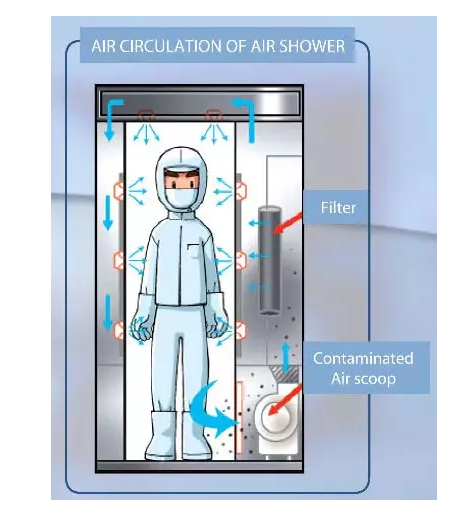 风淋室是个啥？